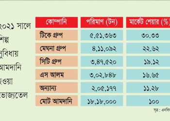 বাংলাদেশের ভোজ্যতেল বাজার: আমদানির ৮৮% নিয়ন্ত্রণে চারটি প্রতিষ্ঠান। 