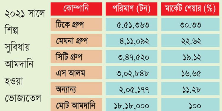 বাংলাদেশের ভোজ্যতেল বাজার: আমদানির ৮৮% নিয়ন্ত্রণে চারটি প্রতিষ্ঠান। 