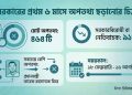 সরকারের ছয় মাসে ৪৬৪ অপতথ্য, ৯১ শতাংশ নেতিবাচক